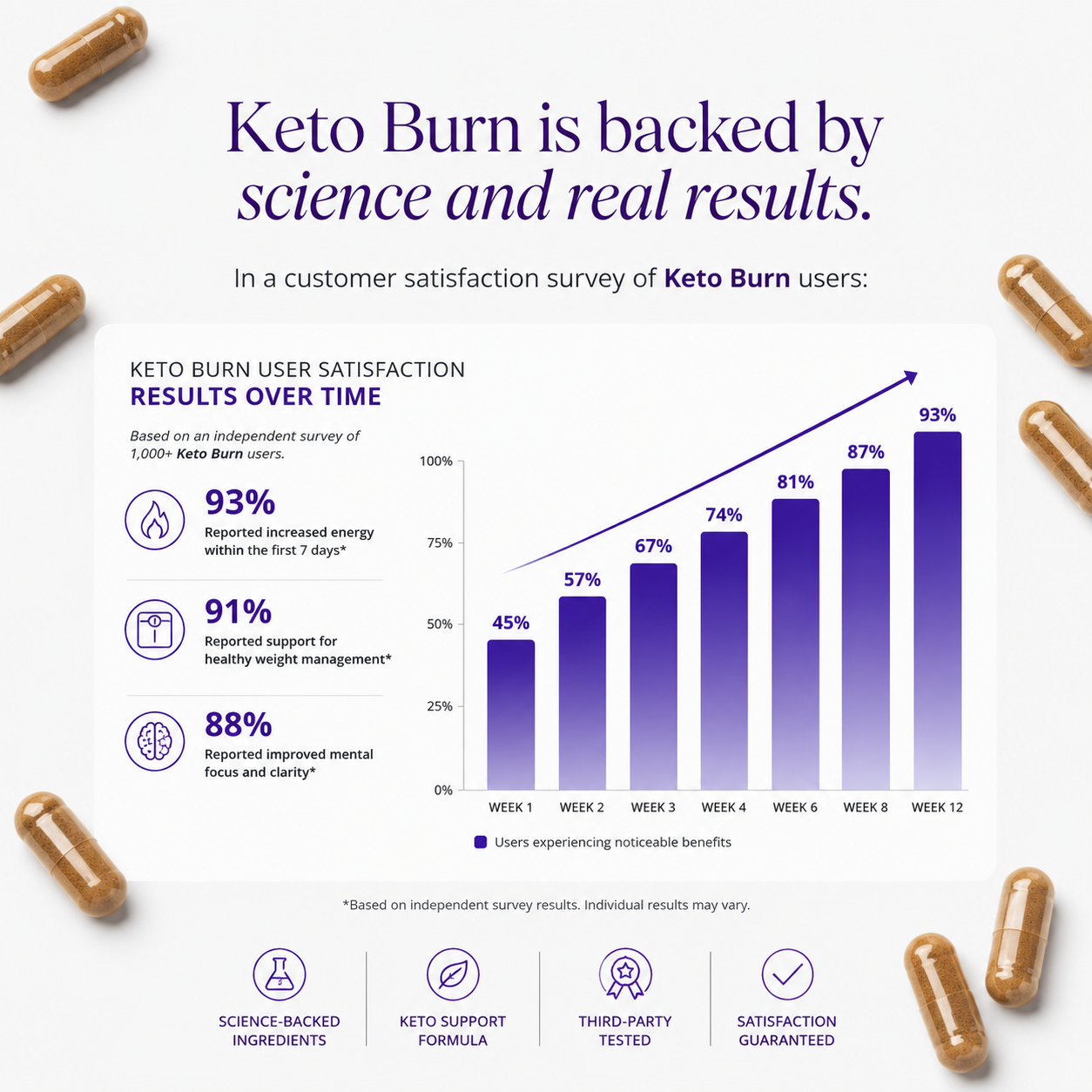 TrueLoom™ Keto Burn | Advanced Ketosis Formula
